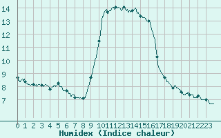 Courbe de l'humidex pour Solenzara - Base arienne (2B)