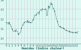 Courbe de l'humidex pour Nancy - Essey (54)