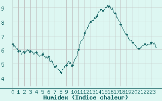 Courbe de l'humidex pour Ile de Groix (56)