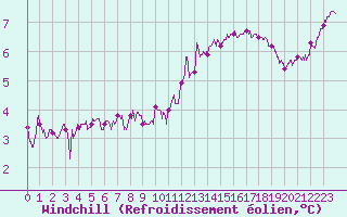Courbe du refroidissement olien pour Le Havre - Octeville (76)
