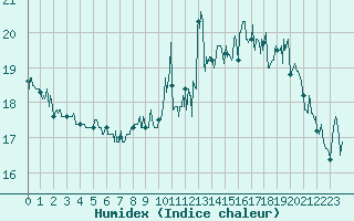 Courbe de l'humidex pour Cap Gris-Nez (62)