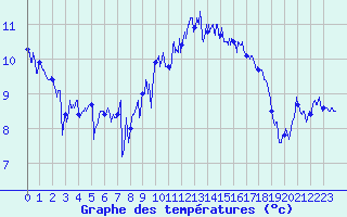 Courbe de tempratures pour Ploudalmezeau (29)