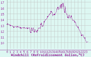 Courbe du refroidissement olien pour Lille (59)