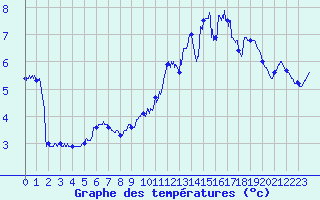 Courbe de tempratures pour Leucate (11)
