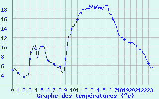 Courbe de tempratures pour Guillaumes-Obs (06)