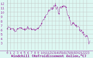 Courbe du refroidissement olien pour Angers-Beaucouz (49)