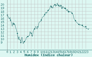 Courbe de l'humidex pour Cannes (06)