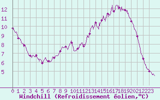 Courbe du refroidissement olien pour Mont-Aigoual (30)