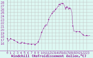 Courbe du refroidissement olien pour Dax (40)