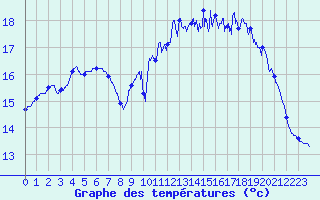 Courbe de tempratures pour Ploumanac