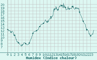 Courbe de l'humidex pour Guret Saint-Laurent (23)