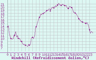 Courbe du refroidissement olien pour Marignane (13)