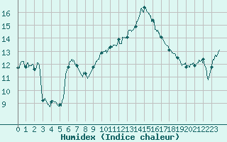 Courbe de l'humidex pour Cap Bar (66)