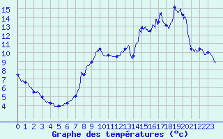 Courbe de tempratures pour Annecy (74)