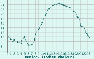 Courbe de l'humidex pour Avignon (84)