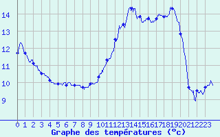 Courbe de tempratures pour Avignon (84)