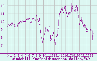 Courbe du refroidissement olien pour Toulouse-Francazal (31)