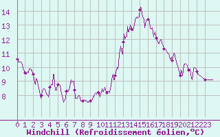 Courbe du refroidissement olien pour Nevers (58)