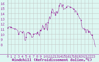 Courbe du refroidissement olien pour Chevru (77)
