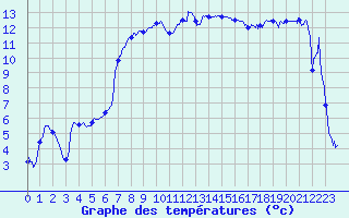 Courbe de tempratures pour Figari (2A)