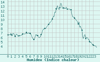 Courbe de l'humidex pour Annecy (74)