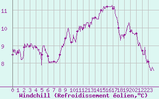 Courbe du refroidissement olien pour Cap Corse (2B)