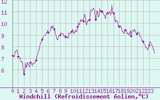 Courbe du refroidissement olien pour Alenon (61)
