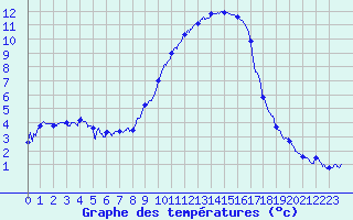 Courbe de tempratures pour Saint-Auban (04)