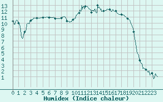 Courbe de l'humidex pour Romorantin (41)