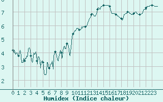 Courbe de l'humidex pour Saint-Brieuc (22)