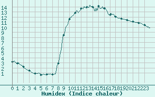 Courbe de l'humidex pour Toulon (83)