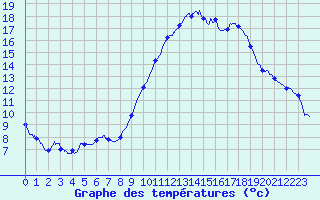 Courbe de tempratures pour Pau (64)