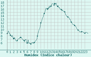 Courbe de l'humidex pour Beauvais (60)