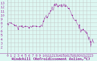 Courbe du refroidissement olien pour Toulouse-Blagnac (31)