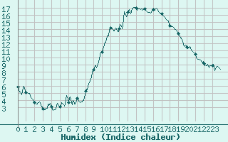 Courbe de l'humidex pour Embrun (05)