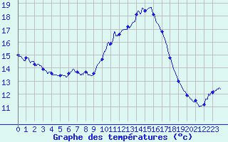 Courbe de tempratures pour Cap Ferret (33)