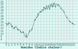 Courbe de l'humidex pour Bailleul-Le-Soc (60)