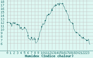 Courbe de l'humidex pour Toulouse-Blagnac (31)