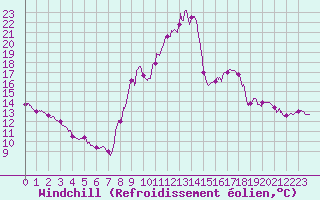 Courbe du refroidissement olien pour Embrun (05)