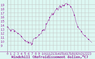 Courbe du refroidissement olien pour Brive-Laroche (19)