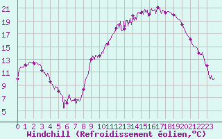 Courbe du refroidissement olien pour Saint-Etienne (42)