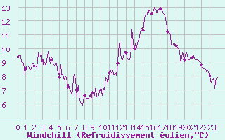 Courbe du refroidissement olien pour Le Mans (72)