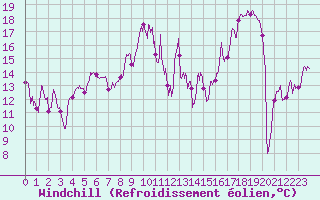 Courbe du refroidissement olien pour Cap Gris-Nez (62)