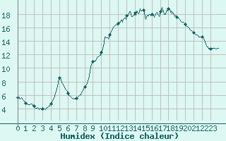 Courbe de l'humidex pour Brive-Souillac (19)
