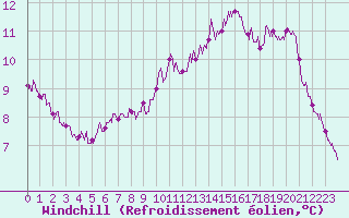 Courbe du refroidissement olien pour Villacoublay (78)