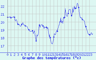 Courbe de tempratures pour Marignane (13)