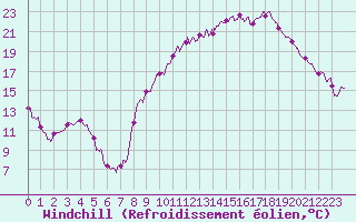 Courbe du refroidissement olien pour Lyon - Bron (69)