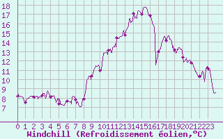 Courbe du refroidissement olien pour Le Houga (32)