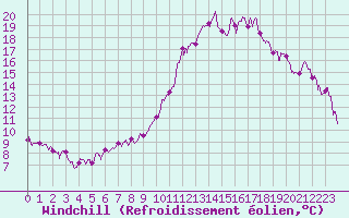 Courbe du refroidissement olien pour Montpellier (34)