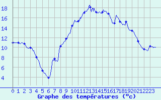 Courbe de tempratures pour Villar-d